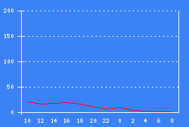 Chart 24 hours