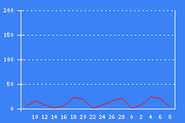 Chart 30 days