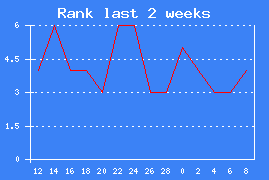 Chart rank last 2 weeks