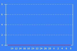 Chart 30 days