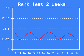 Chart rank last 2 weeks