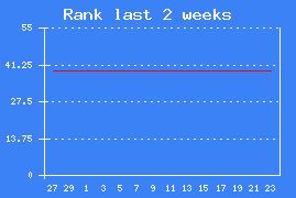 Chart rank last 2 weeks