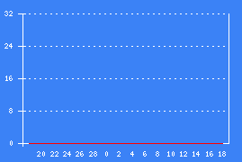 Chart 30 days