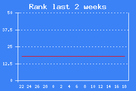 Chart rank last 2 weeks