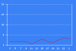 Chart 24 hours