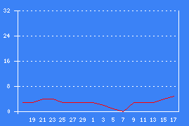 Chart 30 days