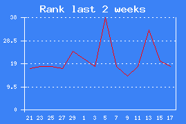 Chart rank last 2 weeks