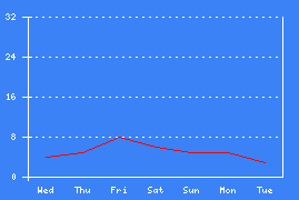 Chart 7 days