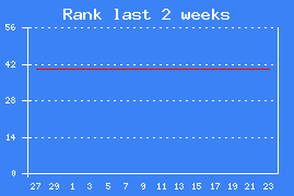 Chart rank last 2 weeks