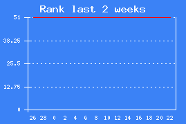 Chart rank last 2 weeks