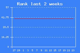 Chart rank last 2 weeks