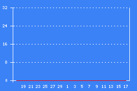 Chart 30 days