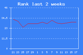 Chart rank last 2 weeks