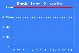 Chart rank last 2 weeks