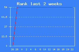 Chart rank last 2 weeks