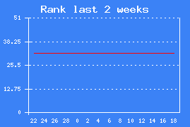 Chart rank last 2 weeks