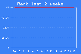 Chart rank last 2 weeks