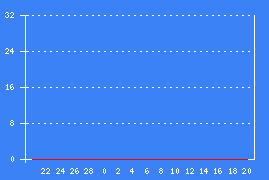 Chart 30 days