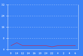 Chart 24 hours