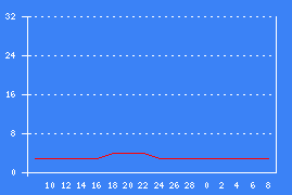 Chart 30 days