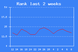 Chart rank last 2 weeks