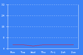 Chart 7 days