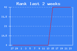 Chart rank last 2 weeks