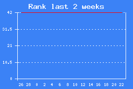 Chart rank last 2 weeks