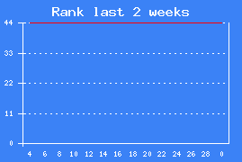 Chart rank last 2 weeks