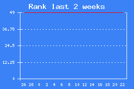 Chart rank last 2 weeks