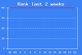 Chart rank last 2 weeks