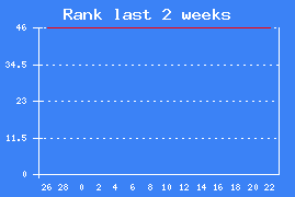 Chart rank last 2 weeks