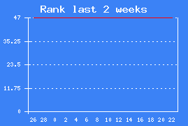 Chart rank last 2 weeks