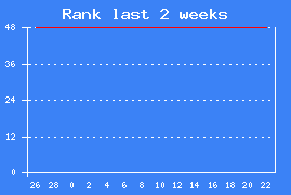 Chart rank last 2 weeks