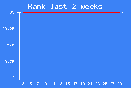 Chart rank last 2 weeks